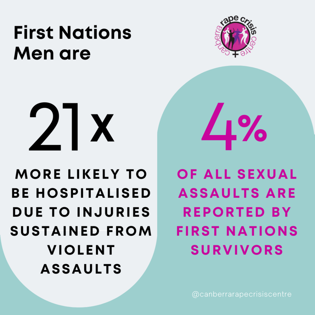 4% of all sexual assaults are reported by First Nations Survivors