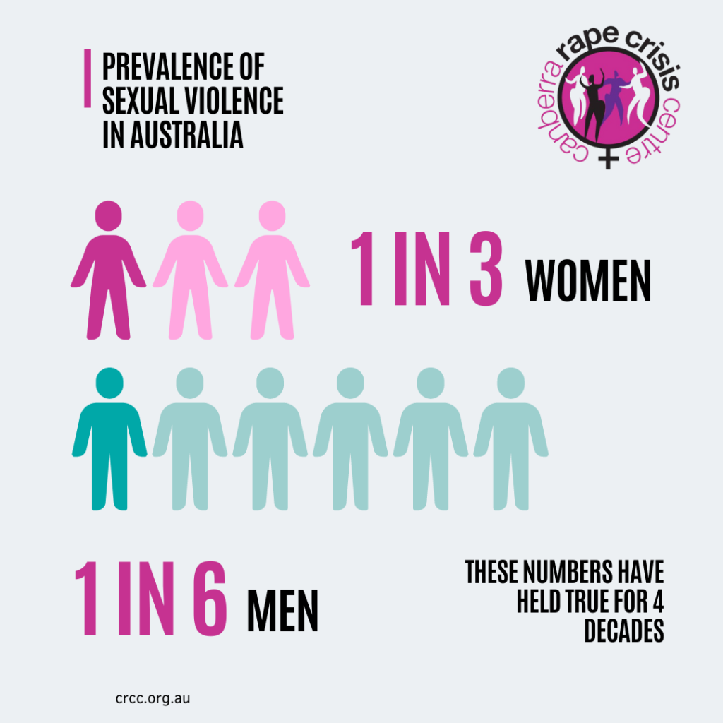 Prevalence of sexual violence in Australia
